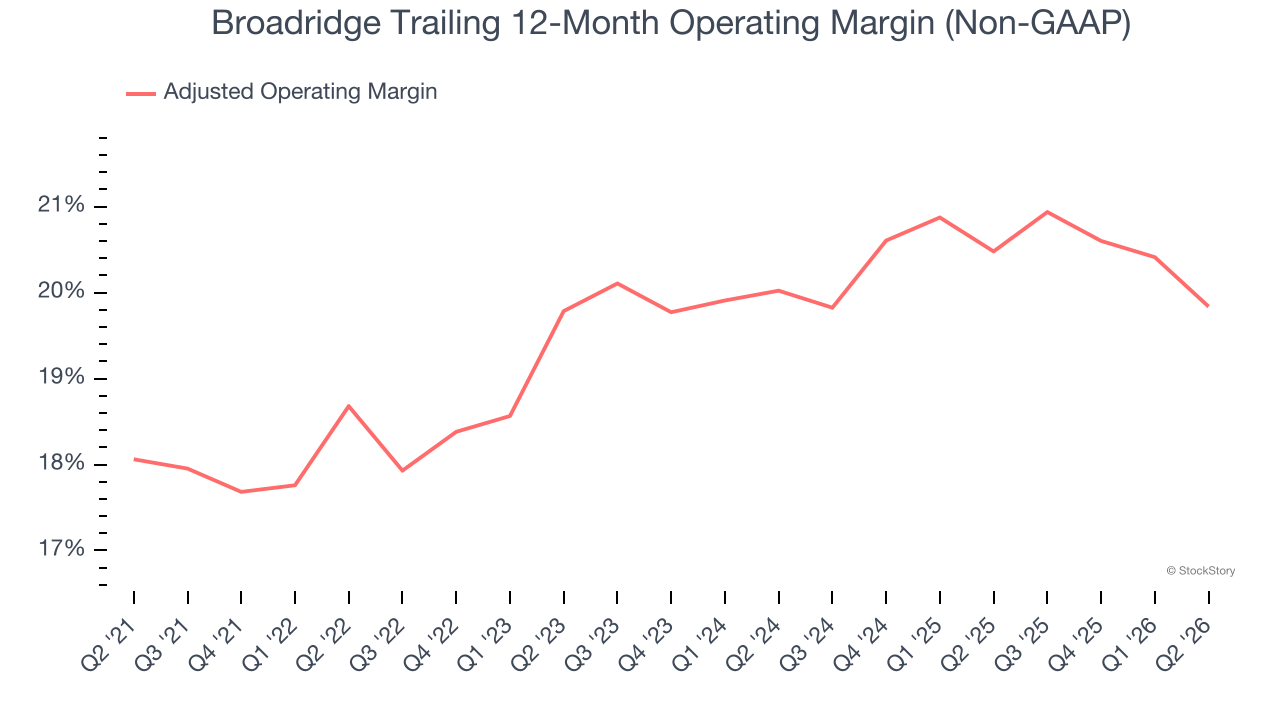 Broadridge Trailing 12-Month Operating Margin (Non-GAAP)
