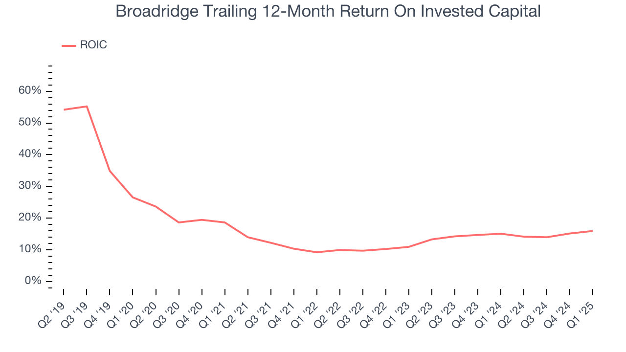 Broadridge Trailing 12-Month Return On Invested Capital