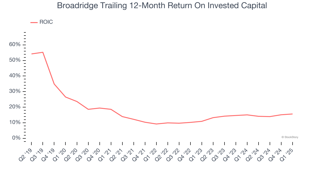 Broadridge Trailing 12-Month Return On Invested Capital