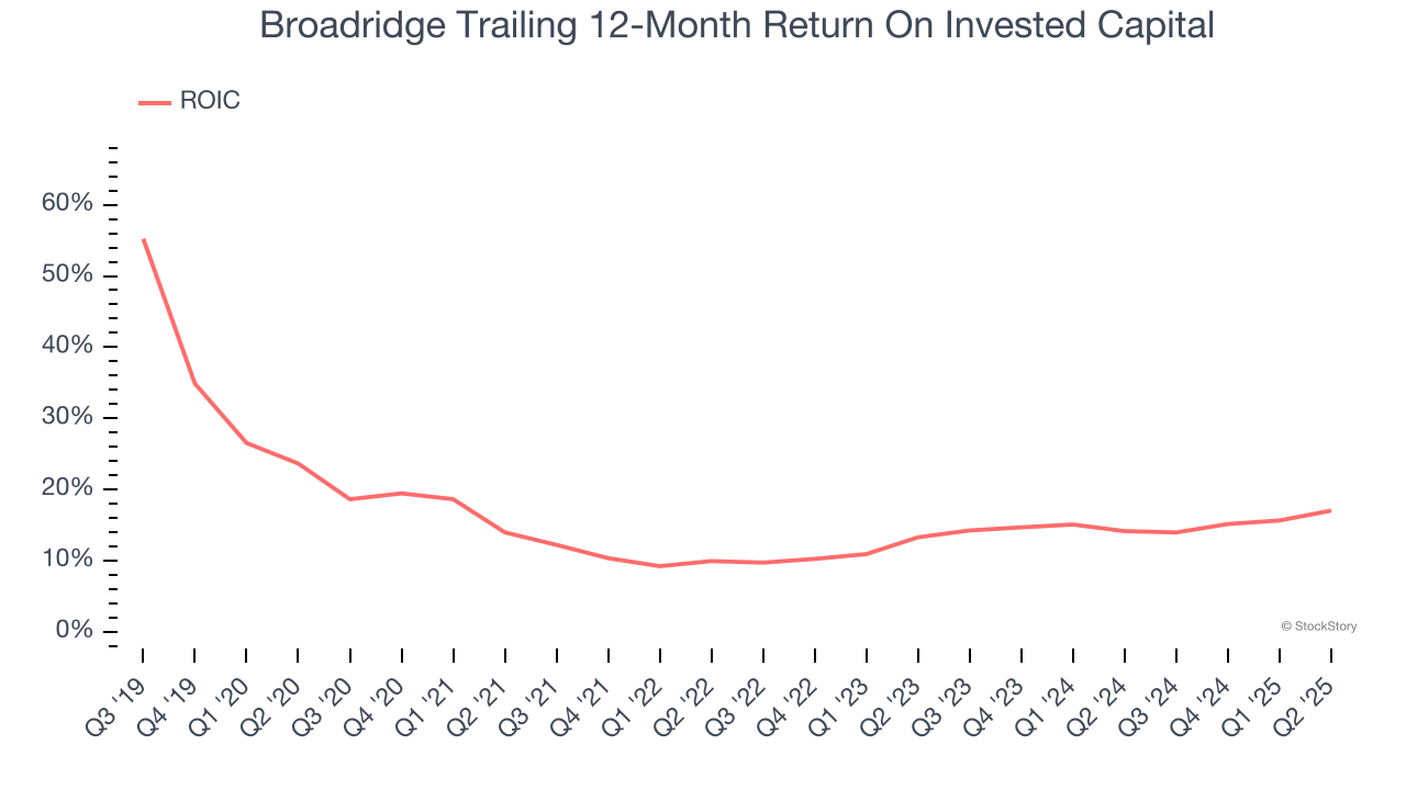 Broadridge Trailing 12-Month Return On Invested Capital