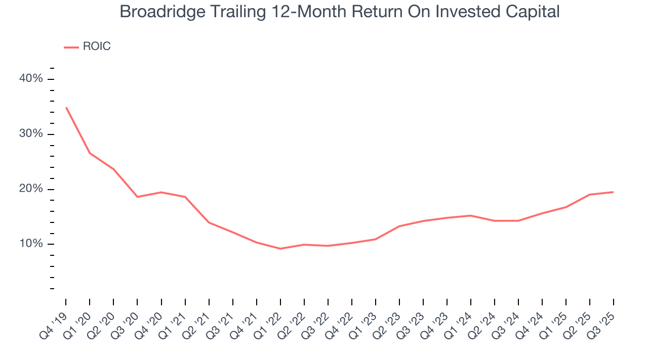 Broadridge Trailing 12-Month Return On Invested Capital