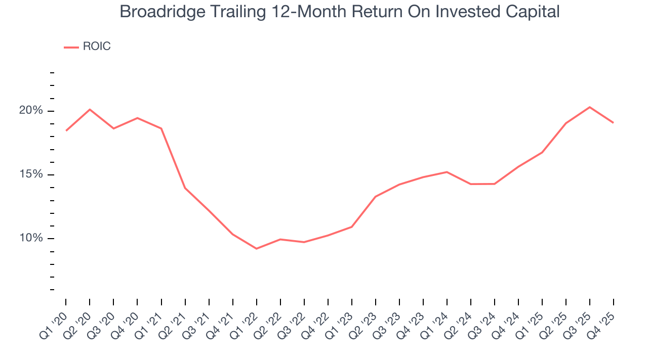 Broadridge Trailing 12-Month Return On Invested Capital