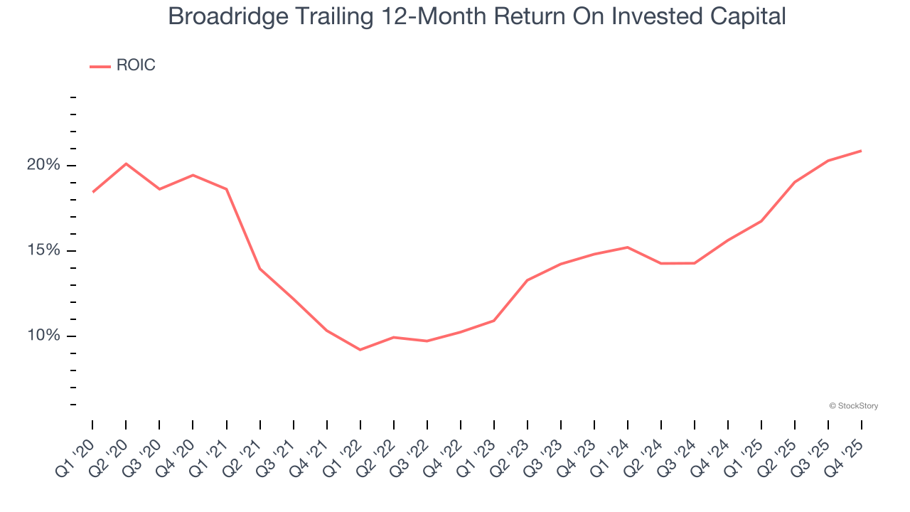 Broadridge Trailing 12-Month Return On Invested Capital
