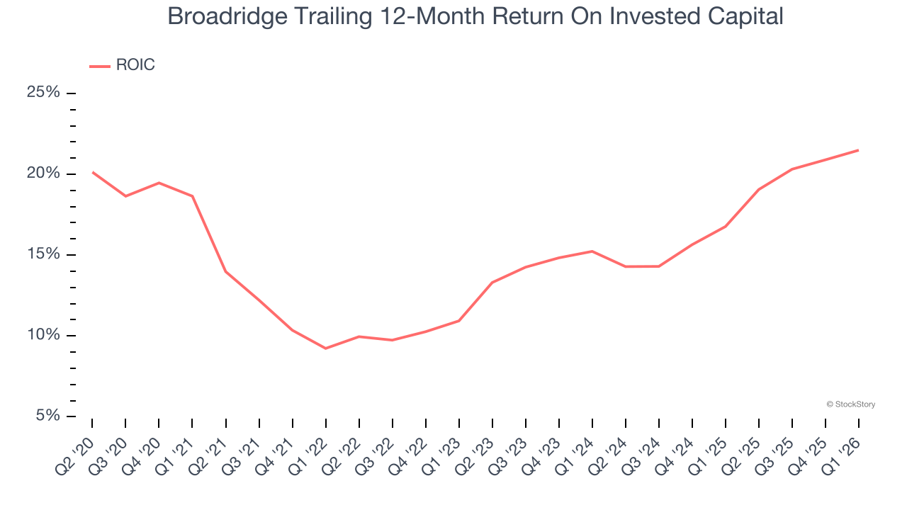 Broadridge Trailing 12-Month Return On Invested Capital