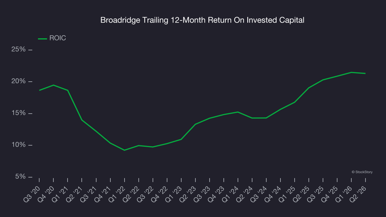 Broadridge Trailing 12-Month Return On Invested Capital