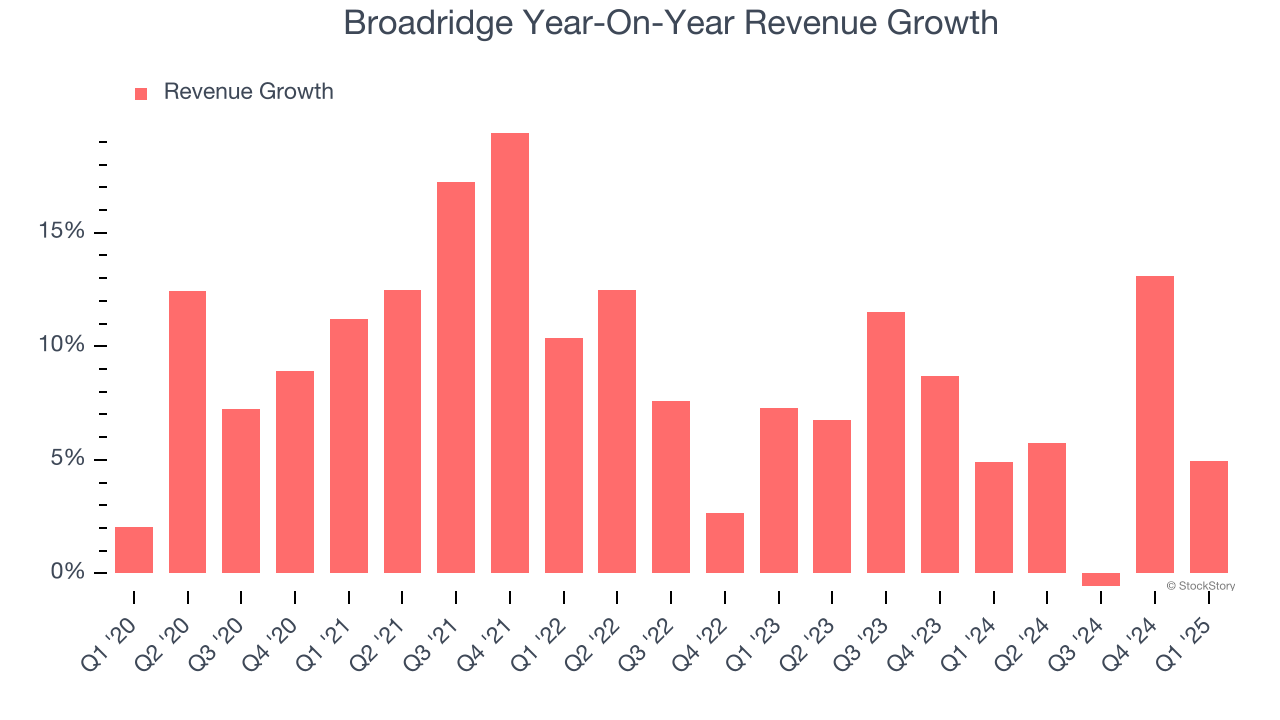 Broadridge Year-On-Year Revenue Growth