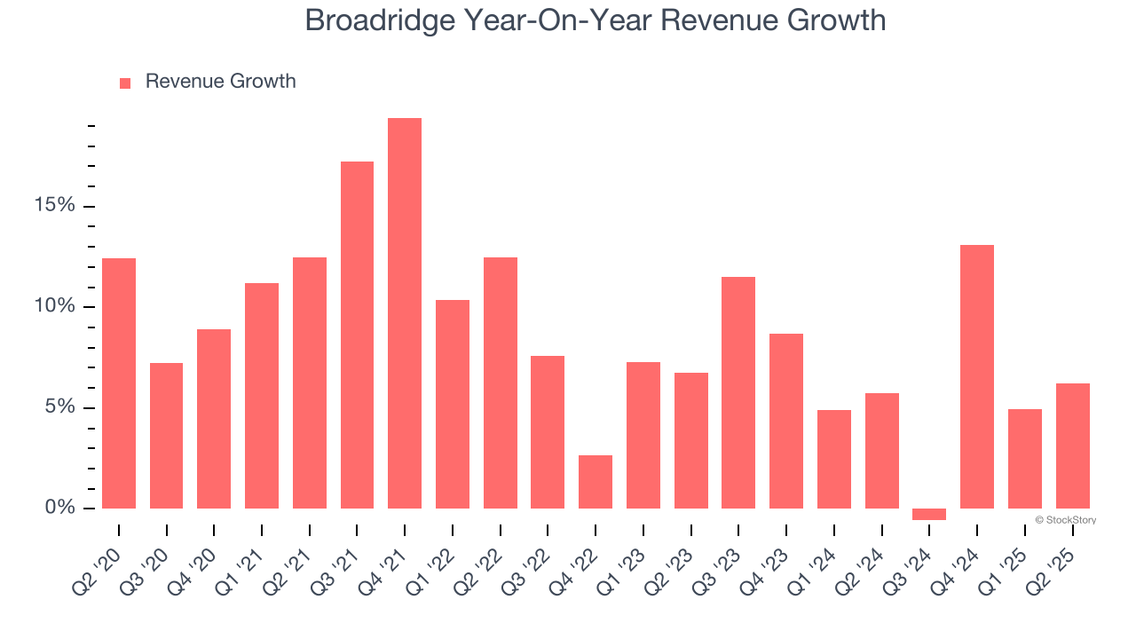 Broadridge Year-On-Year Revenue Growth