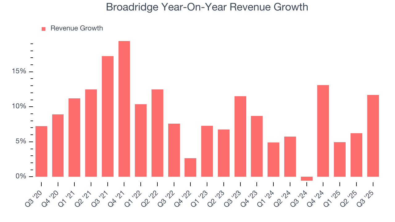 Broadridge Year-On-Year Revenue Growth