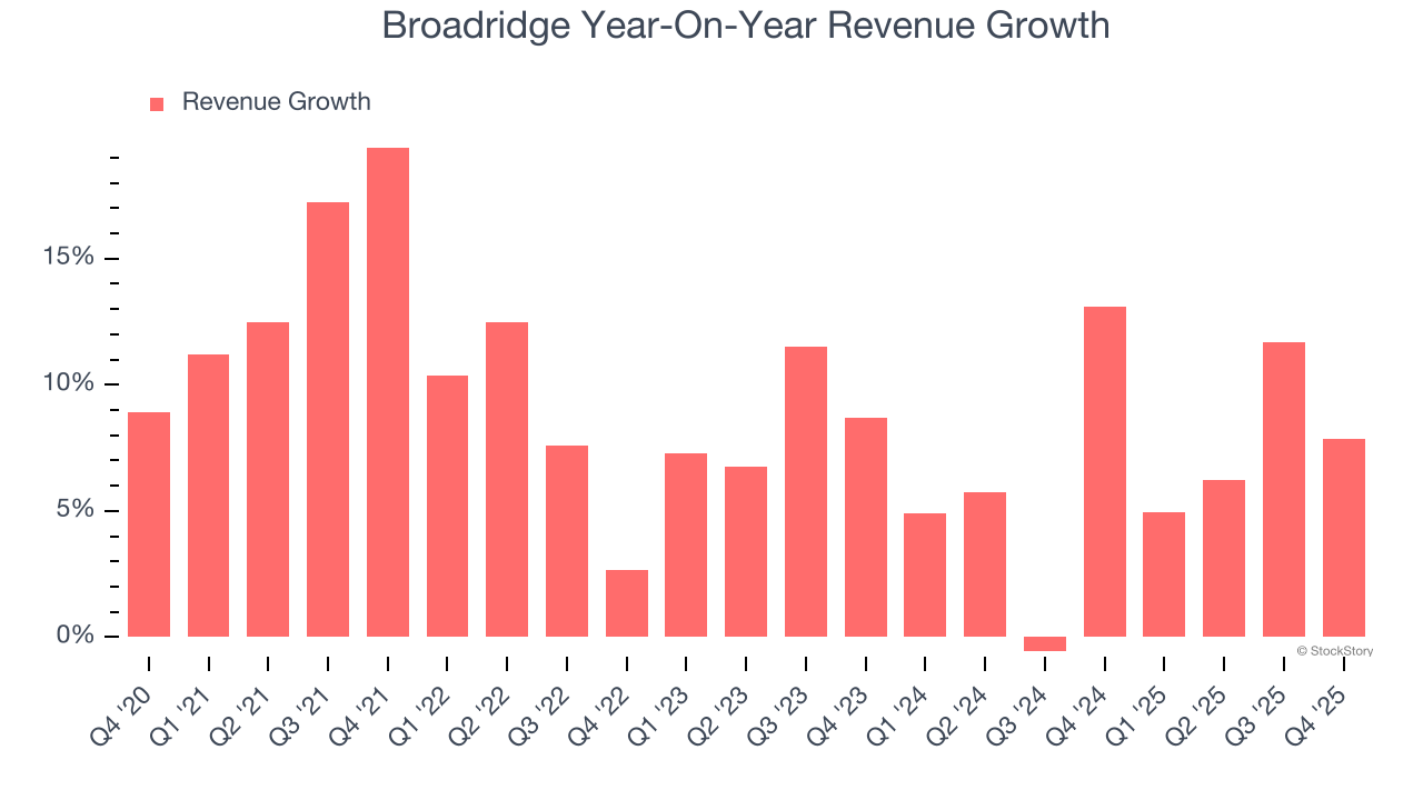 Broadridge Year-On-Year Revenue Growth