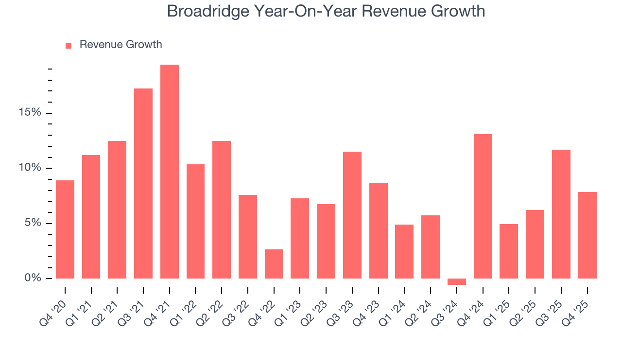 Broadridge Year-On-Year Revenue Growth