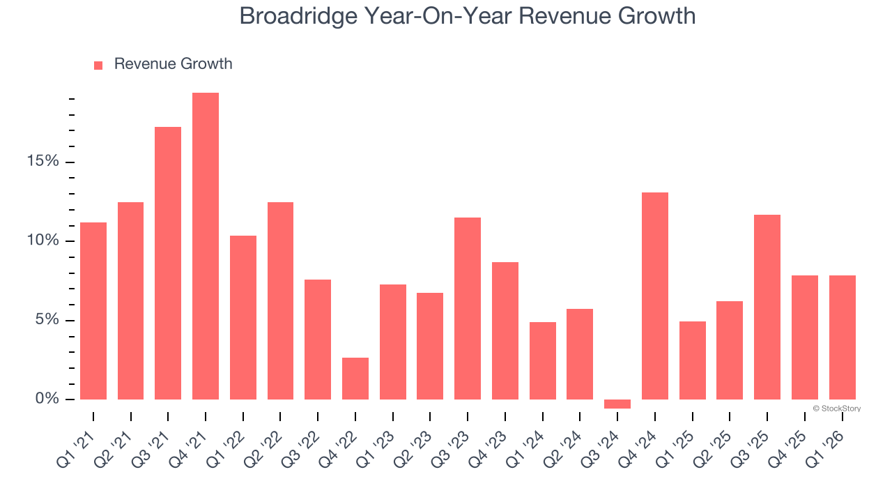 Broadridge Year-On-Year Revenue Growth
