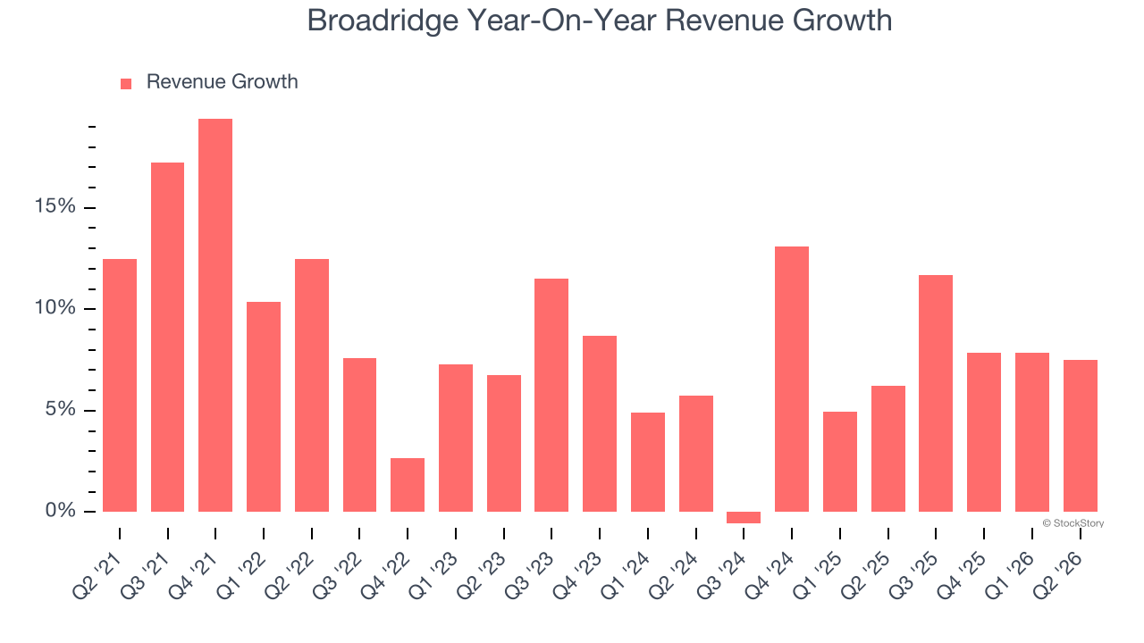 Broadridge Year-On-Year Revenue Growth