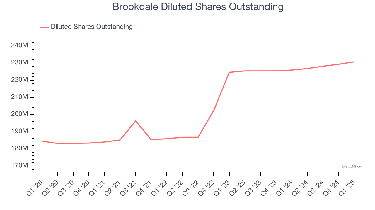 Brookdale Diluted Shares Outstanding