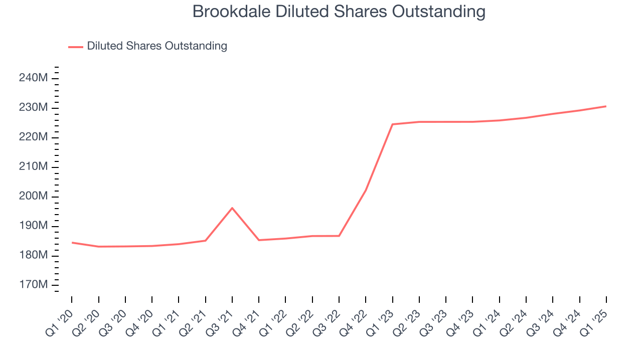 Brookdale Diluted Shares Outstanding