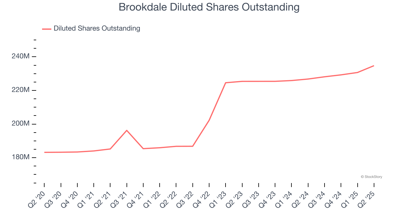 Brookdale Diluted Shares Outstanding