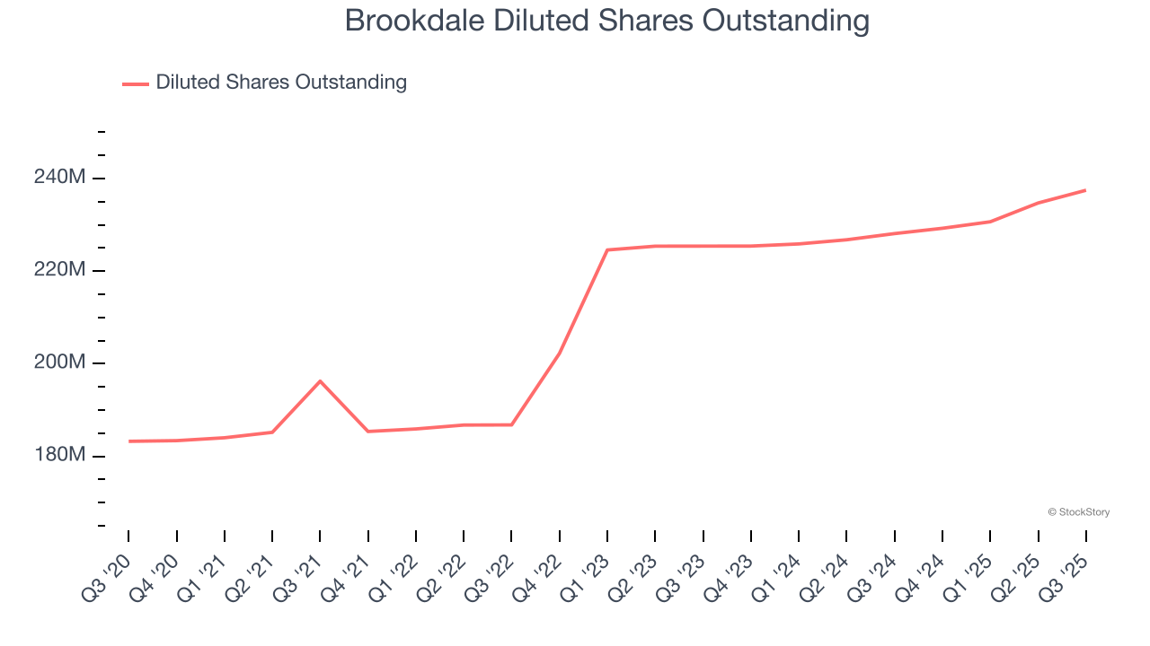 Brookdale Diluted Shares Outstanding