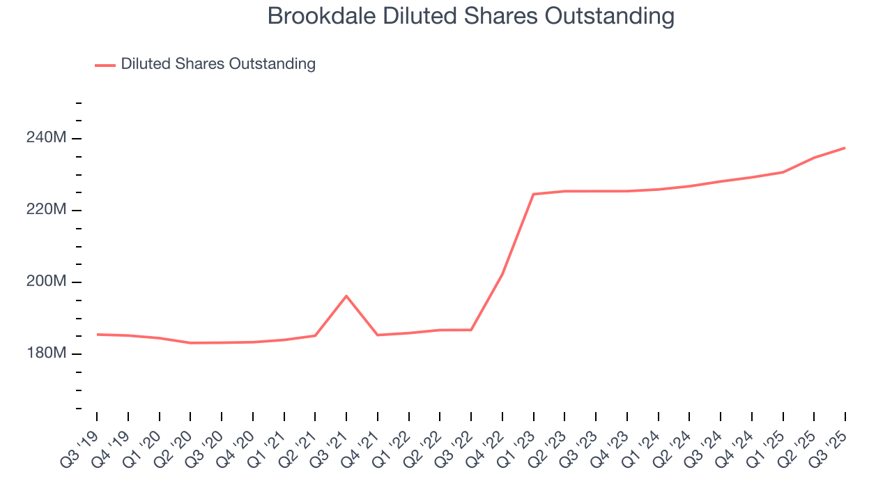 Brookdale Diluted Shares Outstanding