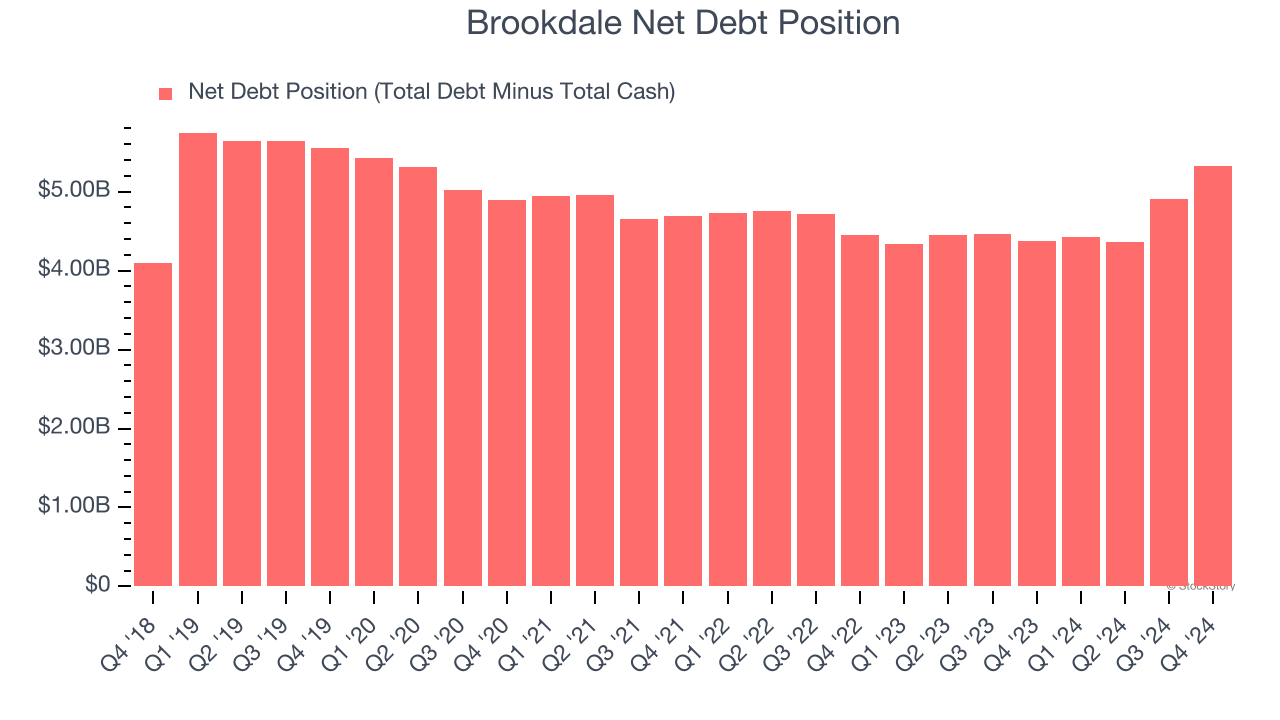 Brookdale Net Debt Position