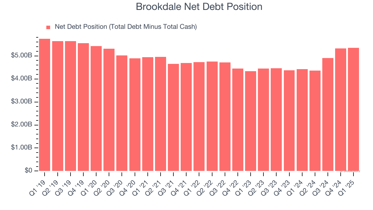 Brookdale Net Debt Position