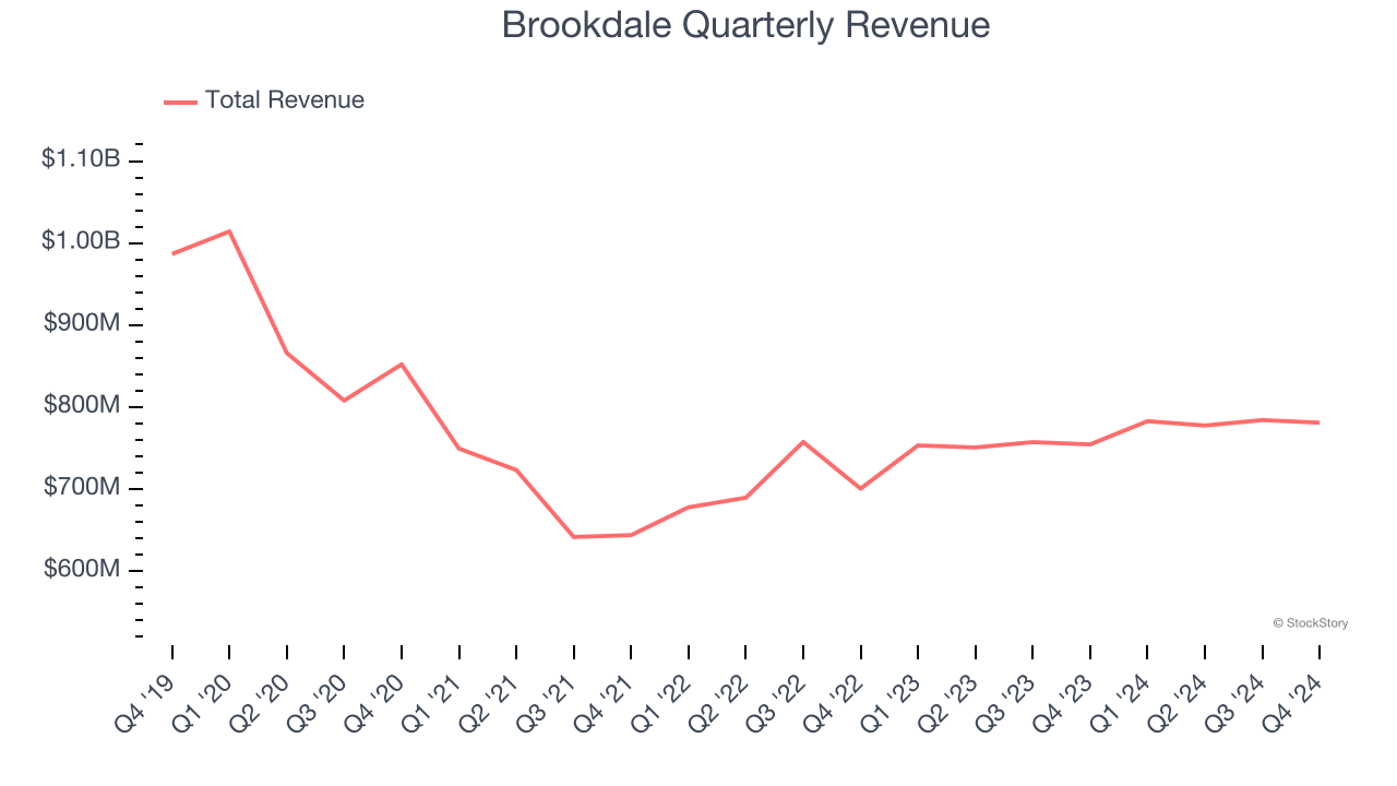 Brookdale Quarterly Revenue