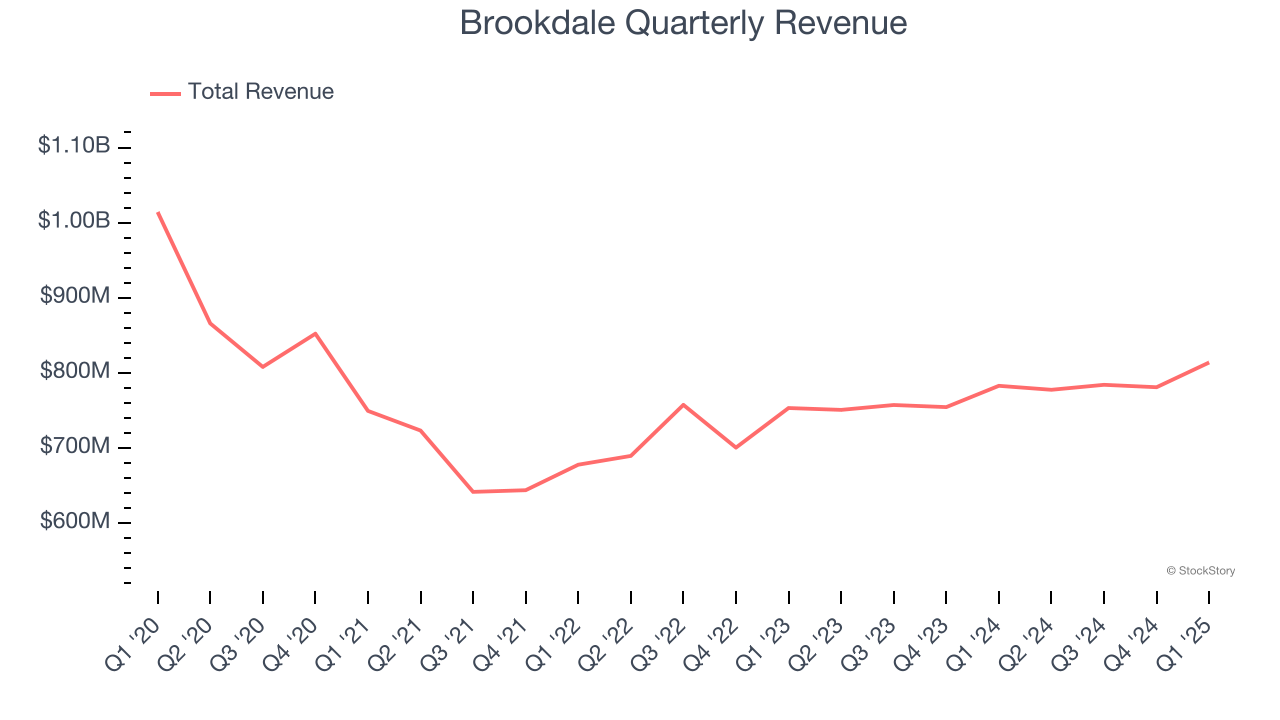 Brookdale Quarterly Revenue
