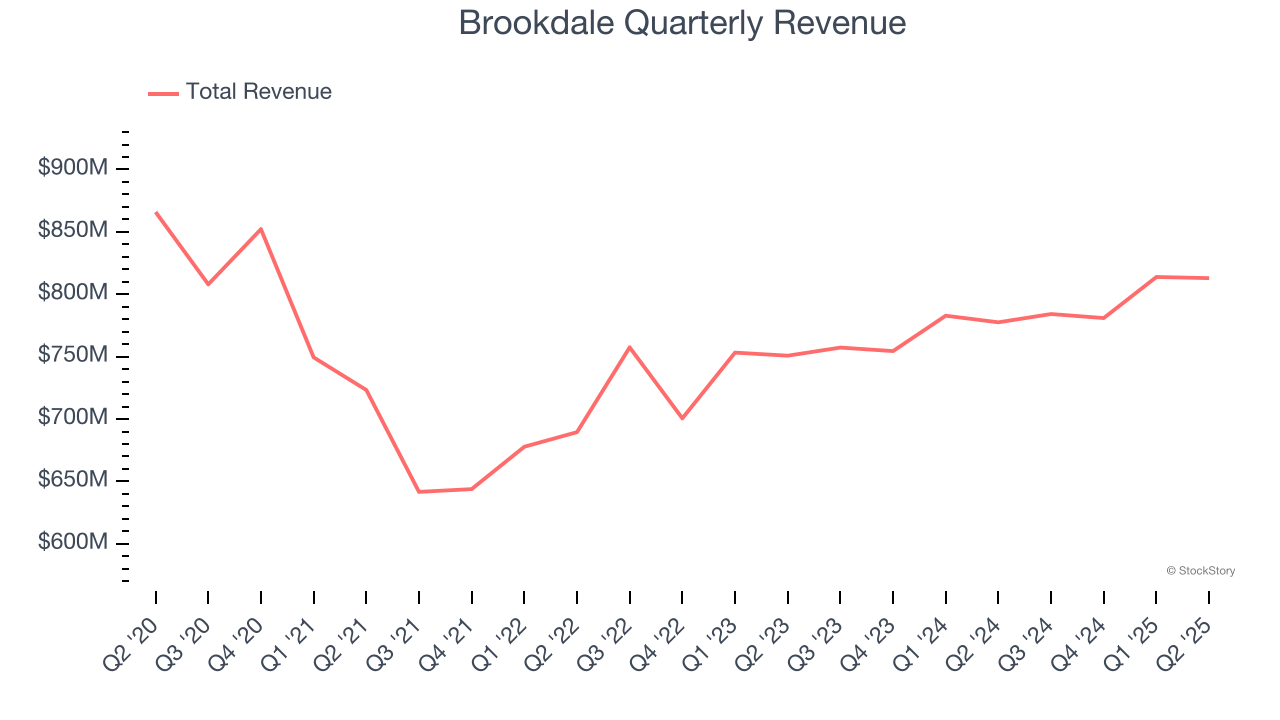 Brookdale Quarterly Revenue
