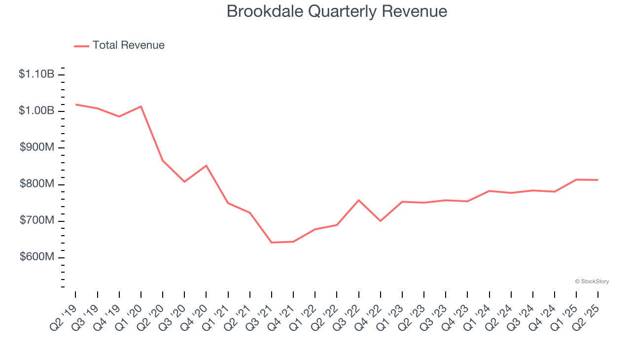 Brookdale Quarterly Revenue