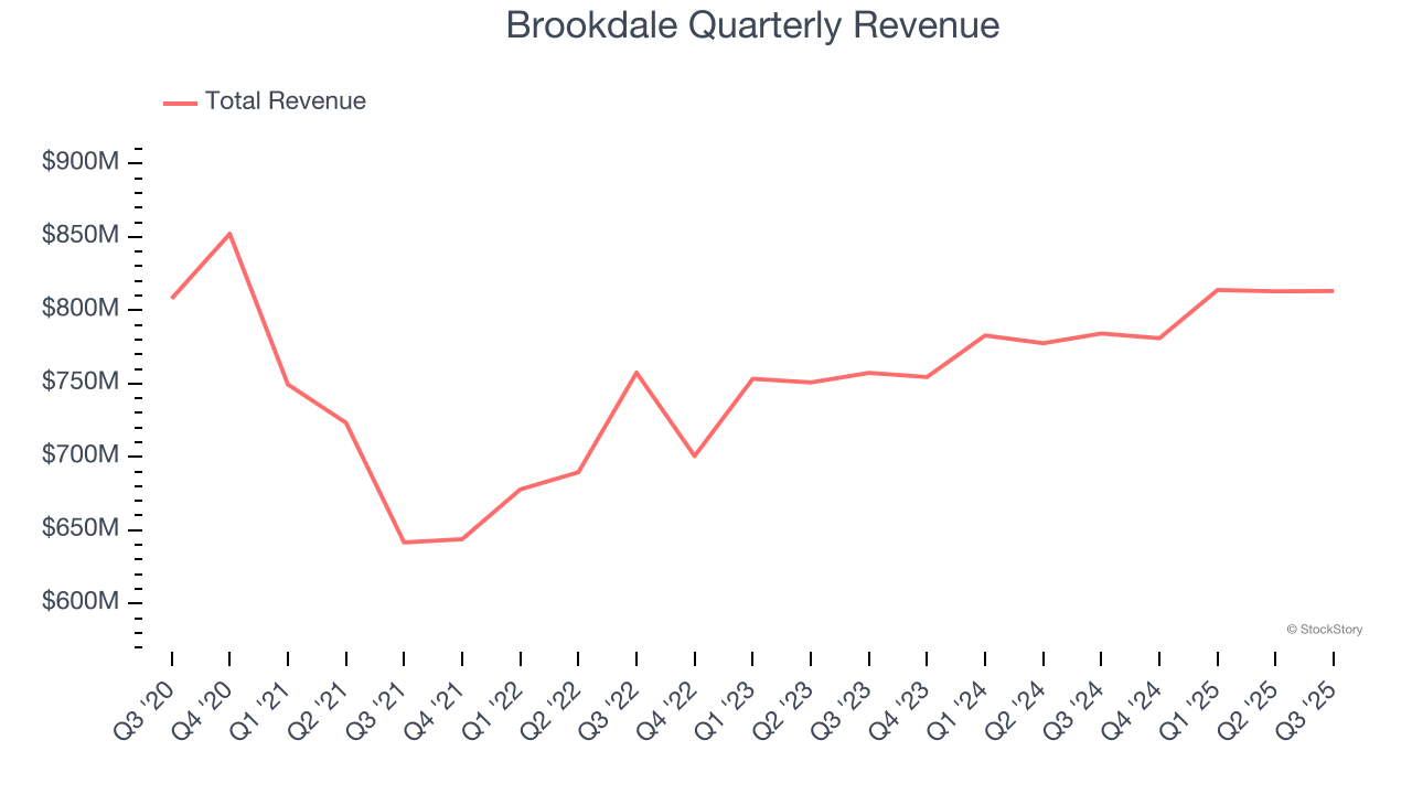 Brookdale Quarterly Revenue