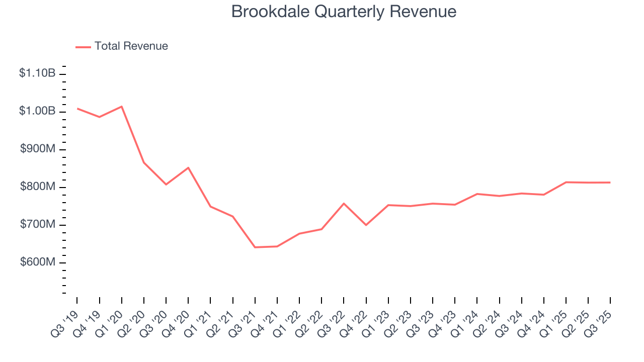 Brookdale Quarterly Revenue