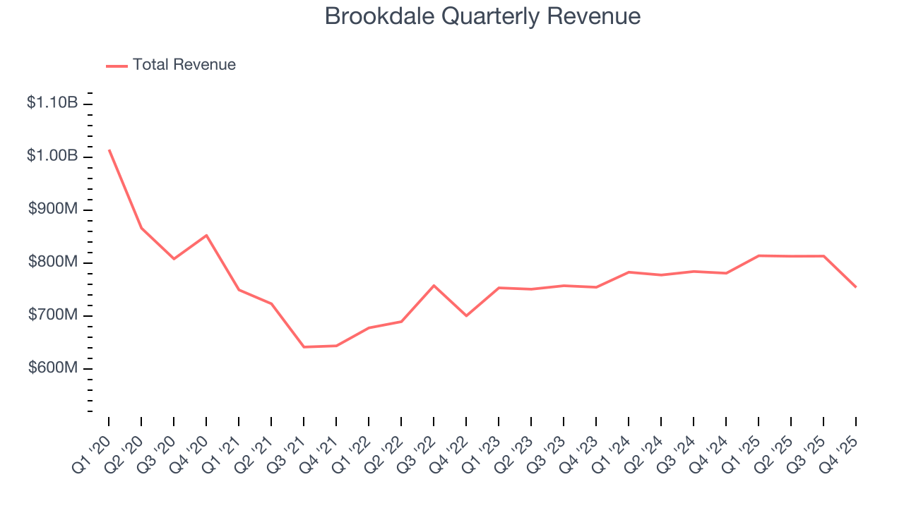 Brookdale Quarterly Revenue