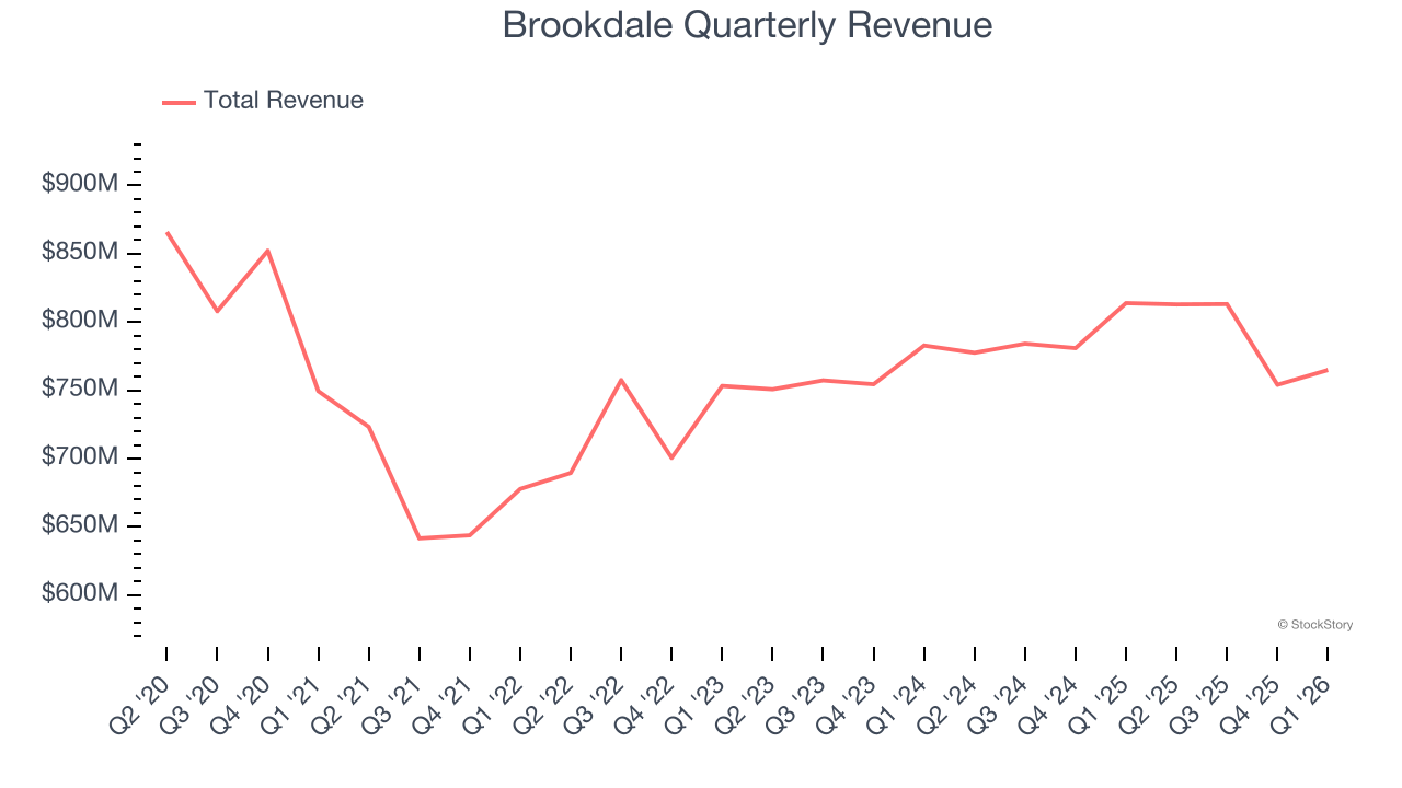 Brookdale Quarterly Revenue