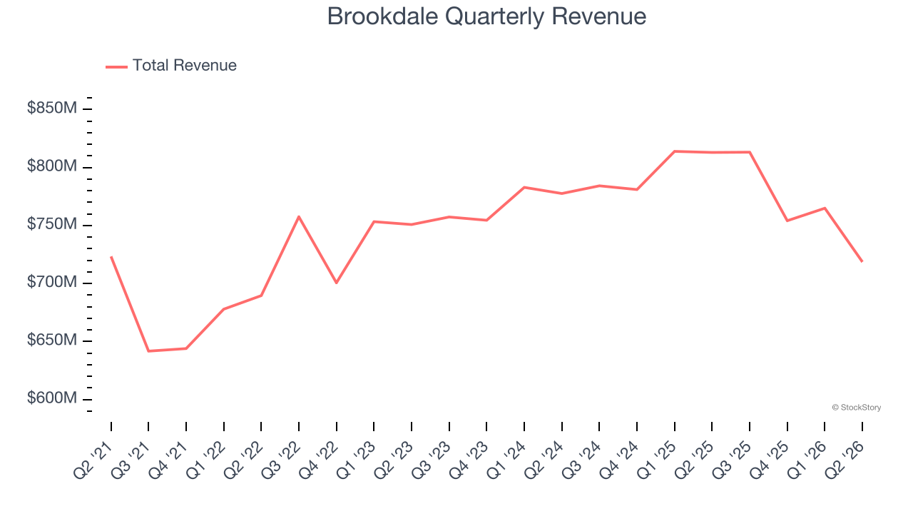 Brookdale Quarterly Revenue