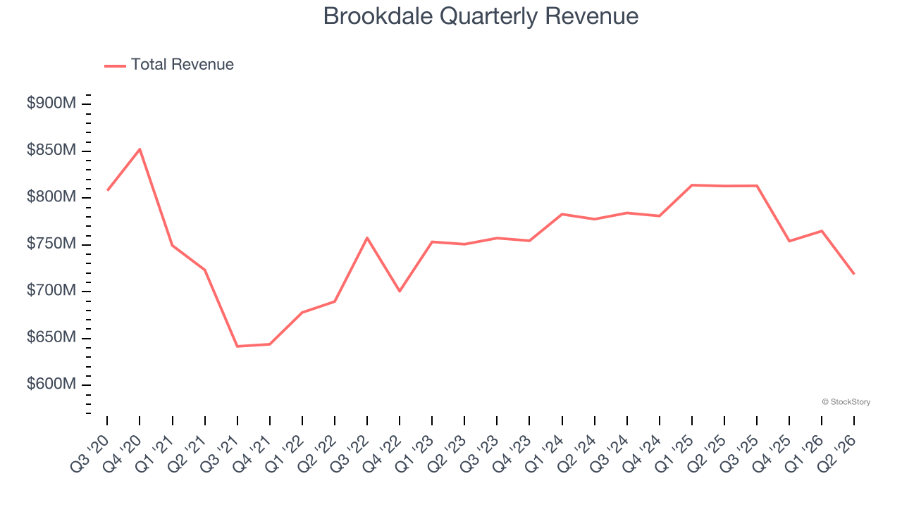Brookdale Quarterly Revenue