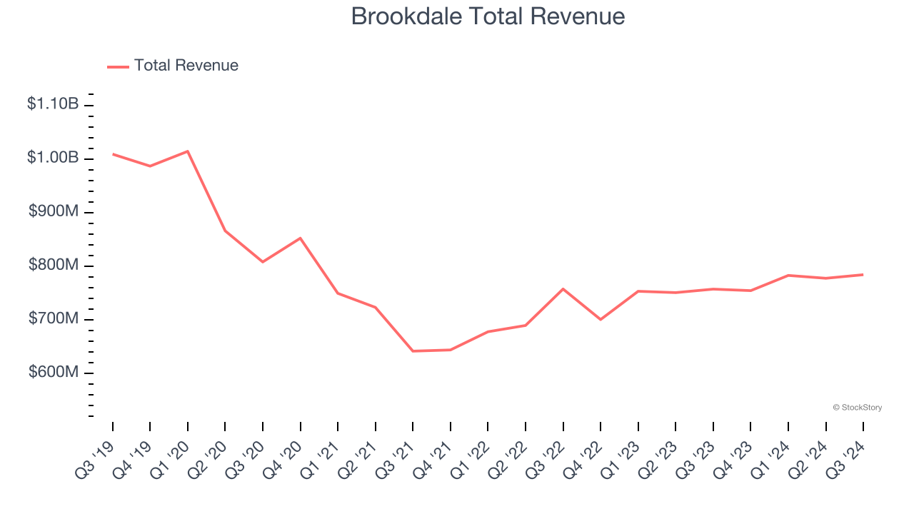 Brookdale Total Revenue