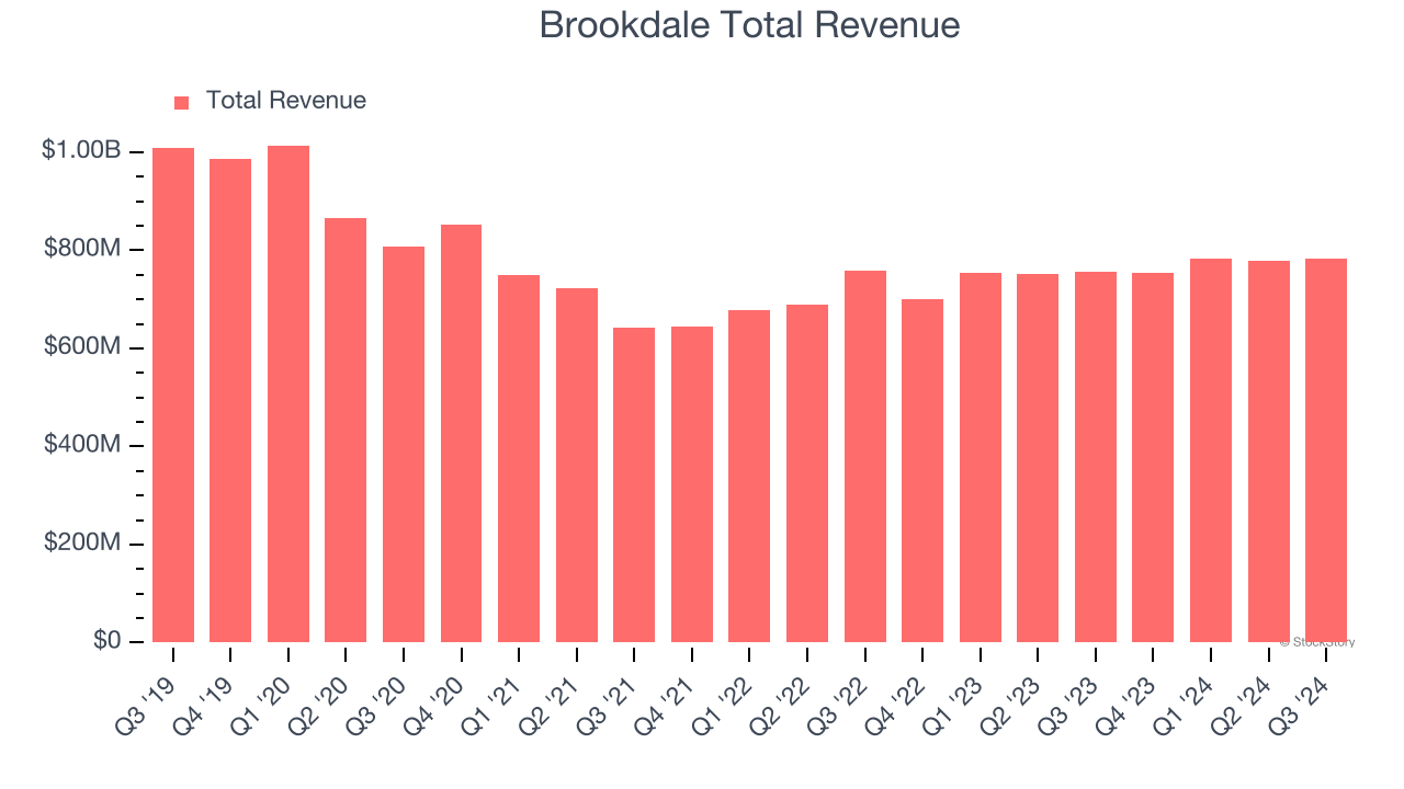 Brookdale Total Revenue