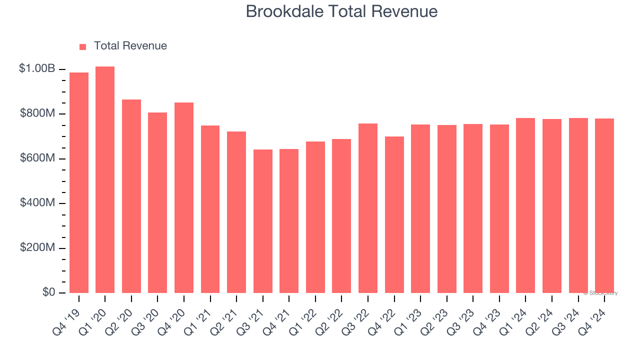 Brookdale Total Revenue