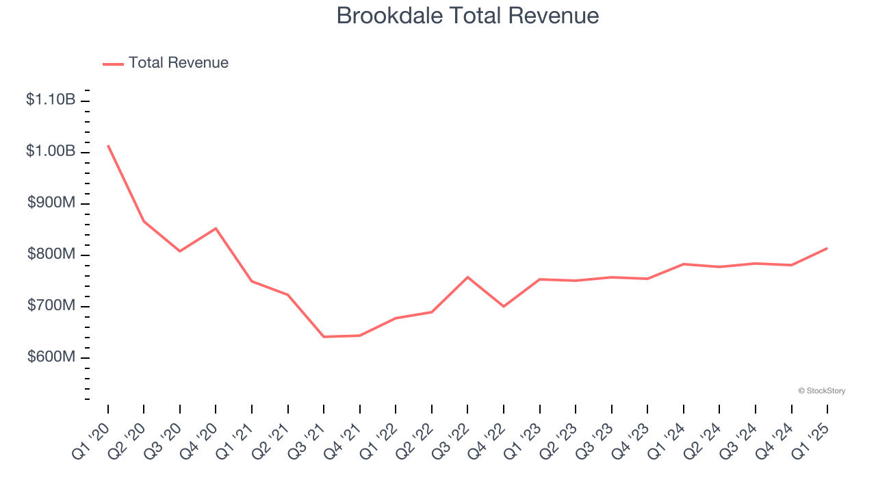 Brookdale Total Revenue