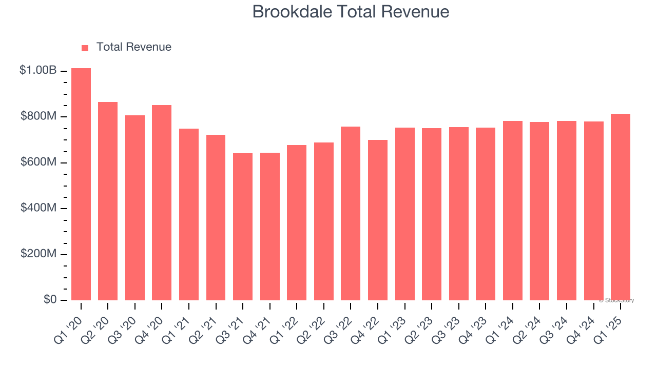 Brookdale Total Revenue