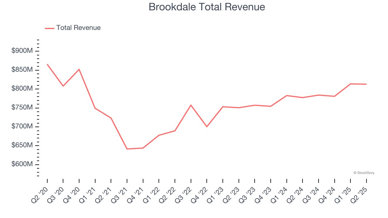 Brookdale Total Revenue