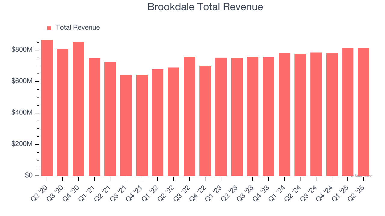 Brookdale Total Revenue