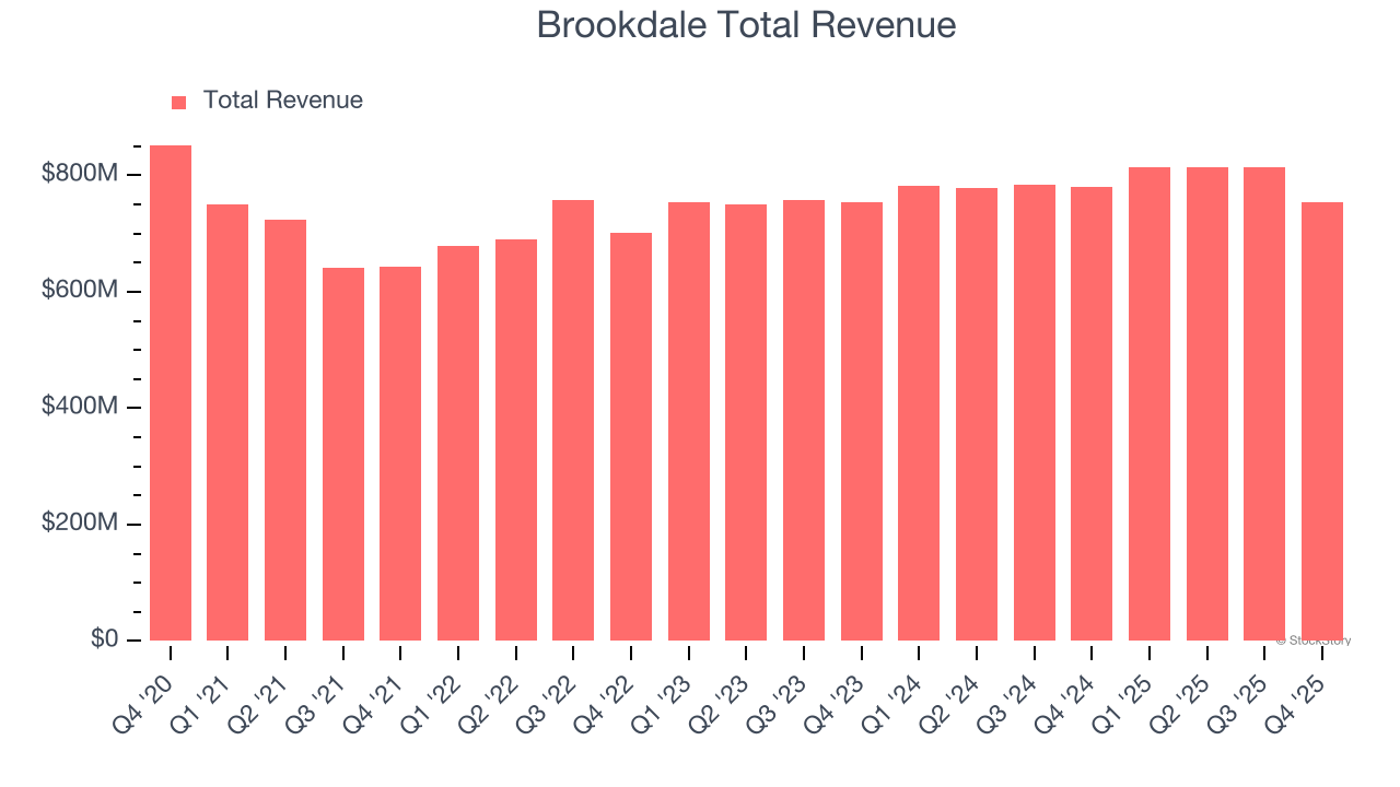 Brookdale Total Revenue