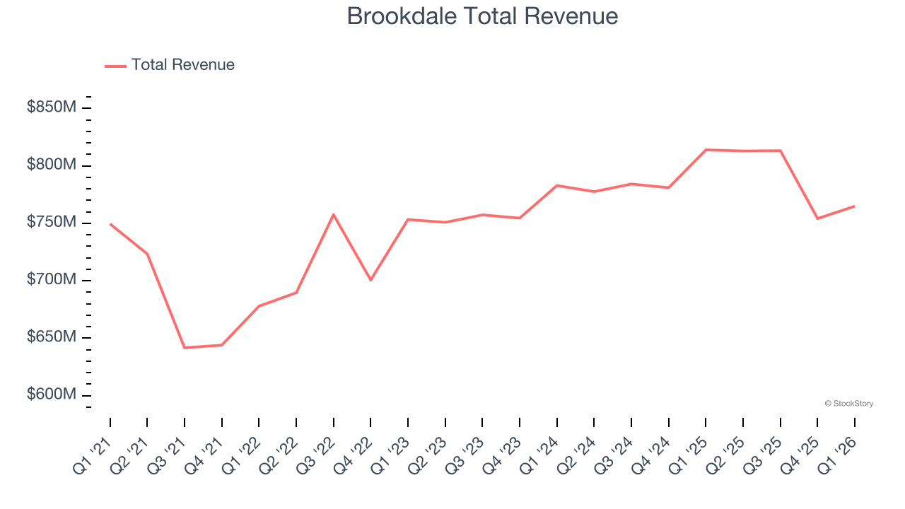 Brookdale Total Revenue