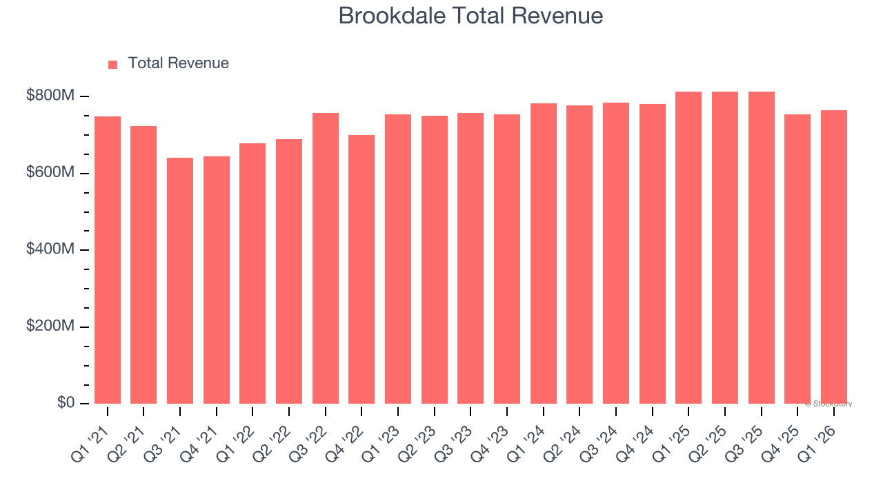 Brookdale Total Revenue