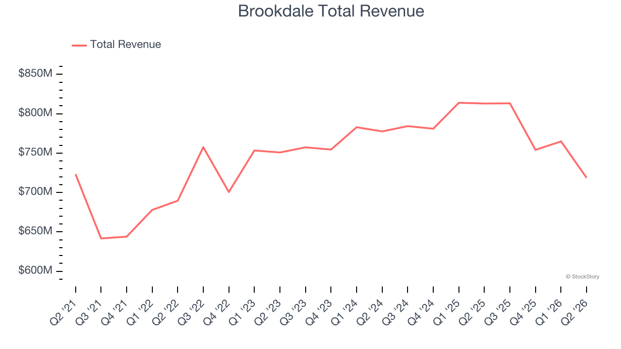 Brookdale Total Revenue