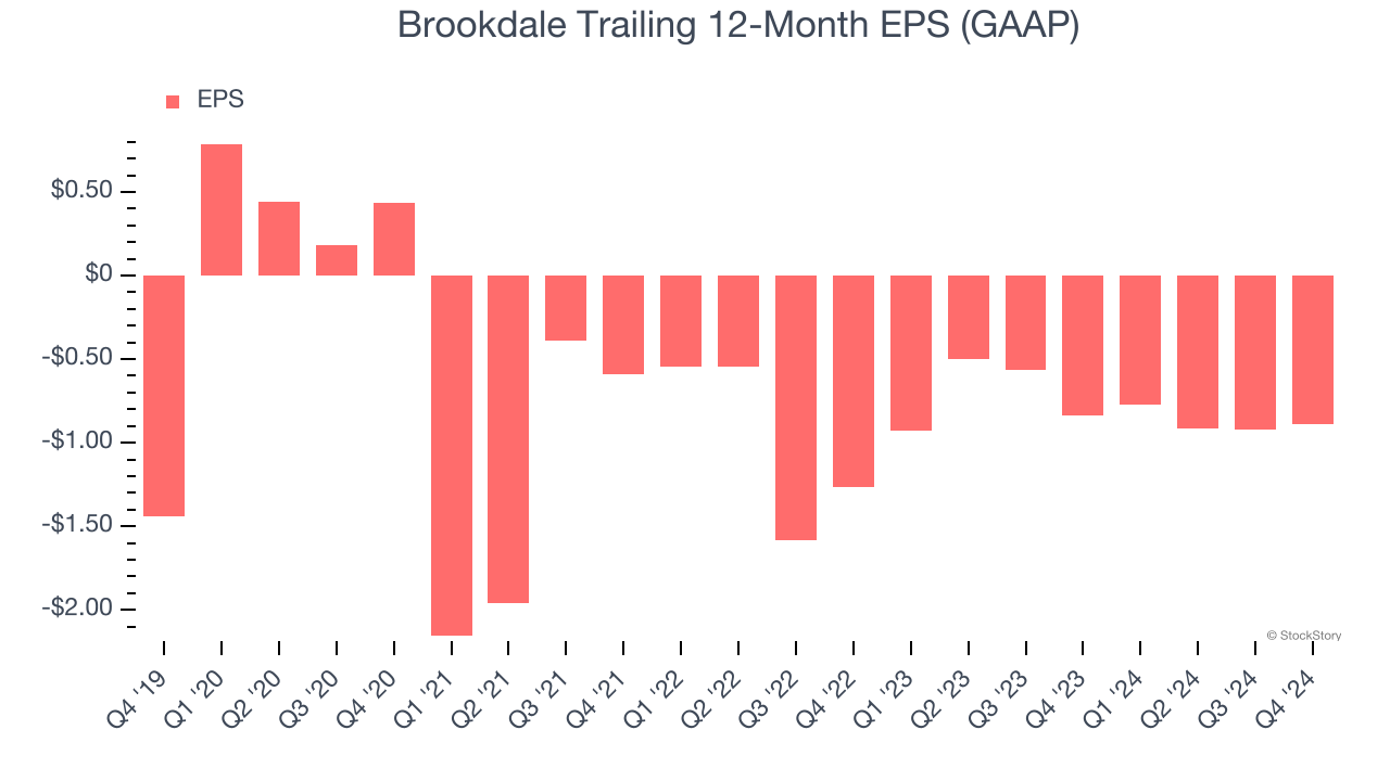 Brookdale Trailing 12-Month EPS (GAAP)