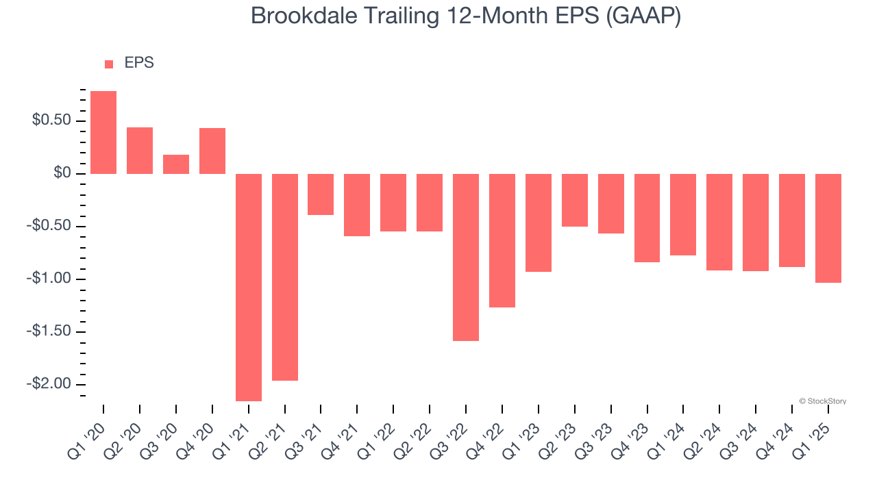 Brookdale Trailing 12-Month EPS (GAAP)
