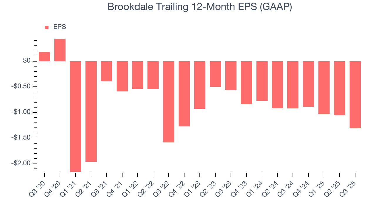 Brookdale Trailing 12-Month EPS (GAAP)