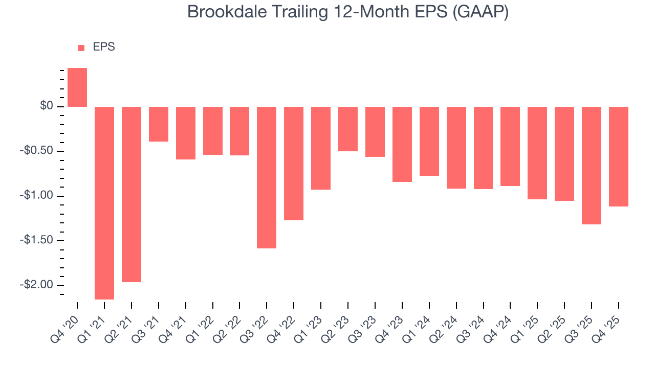 Brookdale Trailing 12-Month EPS (GAAP)