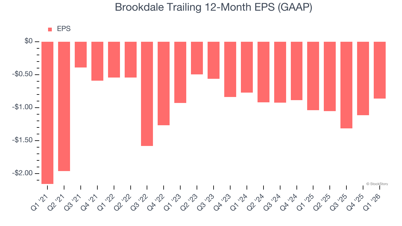 Brookdale Trailing 12-Month EPS (GAAP)