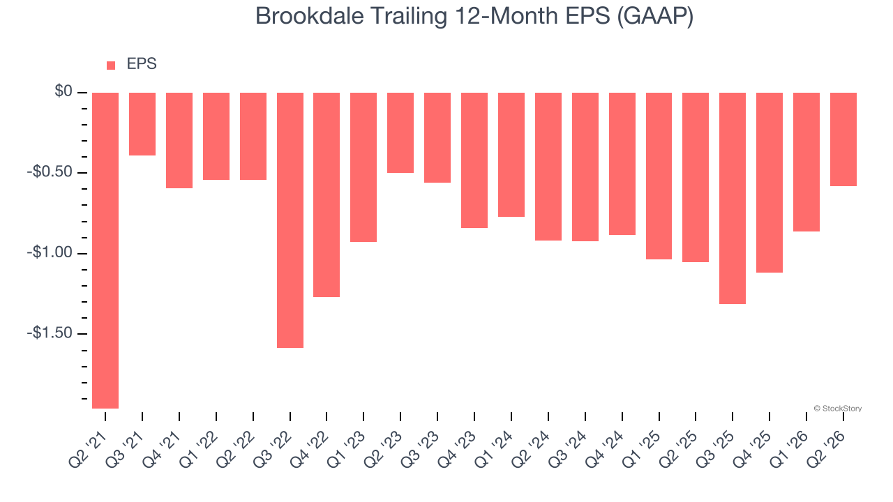 Brookdale Trailing 12-Month EPS (GAAP)